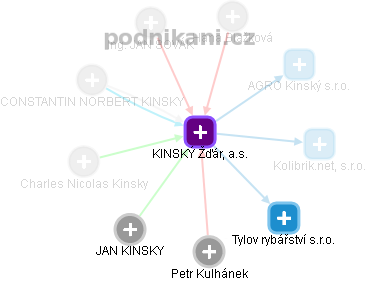 KINSKÝ Žďár, a.s. - obrázek vizuálního zobrazení vztahů obchodního rejstříku