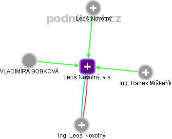 Leoš Novotný, a.s. - obrázek vizuálního zobrazení vztahů obchodního rejstříku