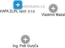 KAPA ZLÍN, spol. s r.o. - obrázek vizuálního zobrazení vztahů obchodního rejstříku