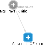 Stavounie-CZ, s.r.o. - obrázek vizuálního zobrazení vztahů obchodního rejstříku