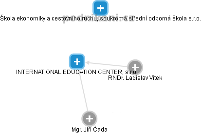 INTERNATIONAL EDUCATION CENTER, s.r.o. - obrázek vizuálního zobrazení vztahů obchodního rejstříku