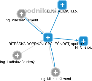 BÍTEŠSKÁ DOPRAVNÍ SPOLEČNOST, spol. s r.o. - obrázek vizuálního zobrazení vztahů obchodního rejstříku