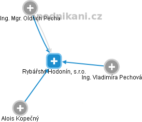 Rybářství Hodonín, s.r.o. - obrázek vizuálního zobrazení vztahů obchodního rejstříku