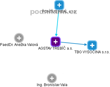 AGSTAV TŘEBÍČ a.s. - obrázek vizuálního zobrazení vztahů obchodního rejstříku