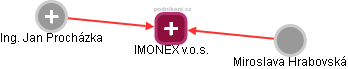 IMONEX v.o.s. - obrázek vizuálního zobrazení vztahů obchodního rejstříku