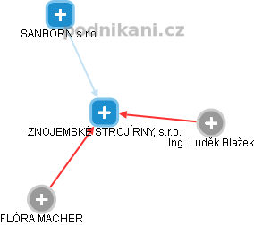 ZNOJEMSKÉ STROJÍRNY, s.r.o. - obrázek vizuálního zobrazení vztahů obchodního rejstříku