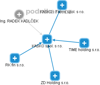 KASKO spol. s r.o. - obrázek vizuálního zobrazení vztahů obchodního rejstříku