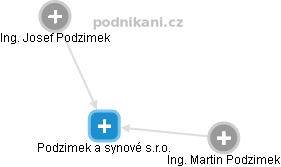 Podzimek a synové s.r.o. - obrázek vizuálního zobrazení vztahů obchodního rejstříku