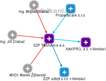 SZP Těšnovice a.s. - obrázek vizuálního zobrazení vztahů obchodního rejstříku