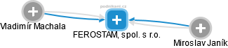 FEROSTAM, spol. s r.o. - obrázek vizuálního zobrazení vztahů obchodního rejstříku