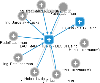 LACHMAN INTERIER DESIGN, s.r.o. - obrázek vizuálního zobrazení vztahů obchodního rejstříku