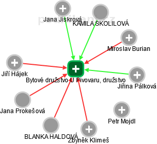 Bytové družstvo U Pivovaru, družstvo - obrázek vizuálního zobrazení vztahů obchodního rejstříku