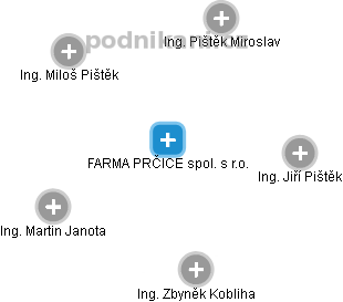 FARMA PRČICE spol. s r.o. - obrázek vizuálního zobrazení vztahů obchodního rejstříku