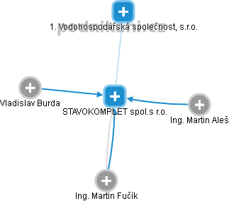STAVOKOMPLET spol.s r.o. - obrázek vizuálního zobrazení vztahů obchodního rejstříku