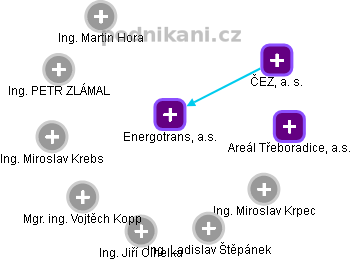 Energotrans, a.s. - obrázek vizuálního zobrazení vztahů obchodního rejstříku