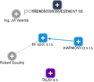 6K spol. s r.o. - obrázek vizuálního zobrazení vztahů obchodního rejstříku