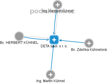 DETA spol. s r. o. - obrázek vizuálního zobrazení vztahů obchodního rejstříku