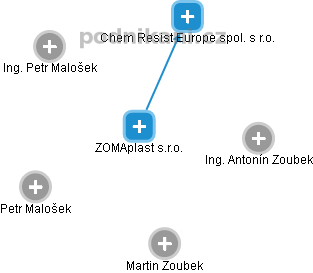 ZOMAplast s.r.o. - obrázek vizuálního zobrazení vztahů obchodního rejstříku