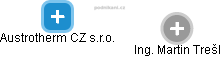 Austrotherm CZ s.r.o. - obrázek vizuálního zobrazení vztahů obchodního rejstříku