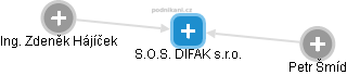 S.O.S. DIFAK s.r.o. - obrázek vizuálního zobrazení vztahů obchodního rejstříku