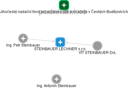 STEINBAUER LECHNER s.r.o. - obrázek vizuálního zobrazení vztahů obchodního rejstříku