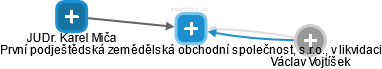 První podještědská zemědělská obchodní společnost, s.r.o., v likvidaci - obrázek vizuálního zobrazení vztahů obchodního rejstříku