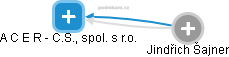 A C E R - C.S., spol. s r.o. - obrázek vizuálního zobrazení vztahů obchodního rejstříku