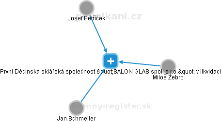 První Děčínská sklářská společnost SALON GLAS spol. s r.o. v likvidaci - obrázek vizuálního zobrazení vztahů obchodního rejstříku