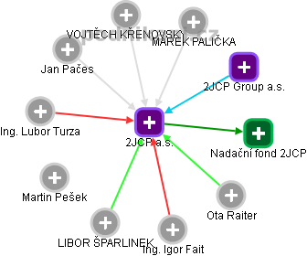 2JCP a.s. - obrázek vizuálního zobrazení vztahů obchodního rejstříku