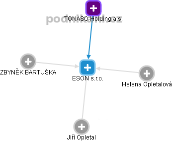 ESON s.r.o. - obrázek vizuálního zobrazení vztahů obchodního rejstříku