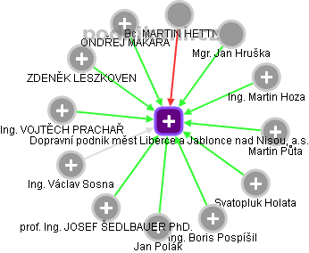 Dopravní podnik měst Liberce a Jablonce nad Nisou, a.s. - obrázek vizuálního zobrazení vztahů obchodního rejstříku