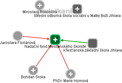 Nadační fond křesťanského školství - obrázek vizuálního zobrazení vztahů obchodního rejstříku