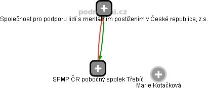 SPMP ČR pobočný spolek Třebíč - obrázek vizuálního zobrazení vztahů obchodního rejstříku