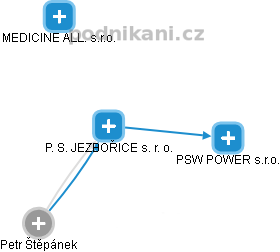 P. S. JEZBOŘICE s. r. o. - obrázek vizuálního zobrazení vztahů obchodního rejstříku