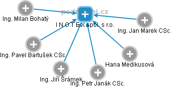 I N O T E X spol. s r.o. - obrázek vizuálního zobrazení vztahů obchodního rejstříku