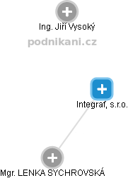 Integraf, s.r.o. - obrázek vizuálního zobrazení vztahů obchodního rejstříku