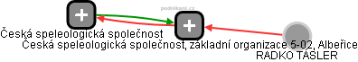 Česká speleologická společnost, základní organizace 5-02, Albeřice - obrázek vizuálního zobrazení vztahů obchodního rejstříku