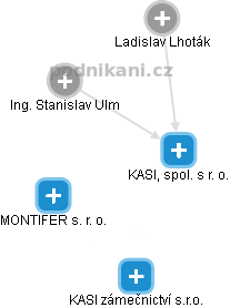 KASI, spol. s r. o. - obrázek vizuálního zobrazení vztahů obchodního rejstříku