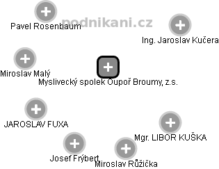 Myslivecký spolek Oupoř Broumy, z.s. - obrázek vizuálního zobrazení vztahů obchodního rejstříku