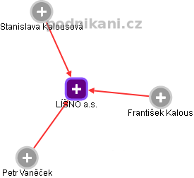 LÍŠNO a.s. - obrázek vizuálního zobrazení vztahů obchodního rejstříku