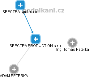 SPECTRA PRODUCTION s.r.o. - obrázek vizuálního zobrazení vztahů obchodního rejstříku