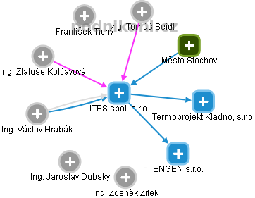 ITES spol. s r.o. - obrázek vizuálního zobrazení vztahů obchodního rejstříku