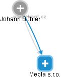 Mepla s.r.o. - obrázek vizuálního zobrazení vztahů obchodního rejstříku