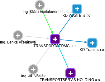 TRANSPORTSERVIS a.s. - obrázek vizuálního zobrazení vztahů obchodního rejstříku