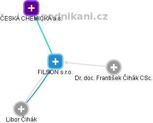 FILSON s.r.o. - obrázek vizuálního zobrazení vztahů obchodního rejstříku