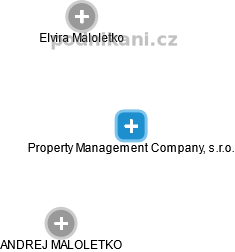 Property Management Company, s.r.o. - obrázek vizuálního zobrazení vztahů obchodního rejstříku