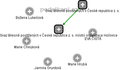 Svaz tělesně postižených v České republice z. s. místní organizace Hořovice - obrázek vizuálního zobrazení vztahů obchodního rejstříku