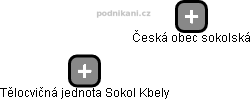 Tělocvičná jednota Sokol Kbely - obrázek vizuálního zobrazení vztahů obchodního rejstříku