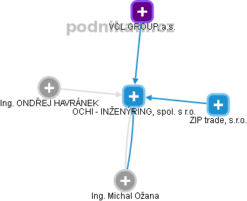 OCHI - INŽENÝRING, spol. s r.o. - obrázek vizuálního zobrazení vztahů obchodního rejstříku