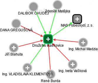 Družstvo Raškovice - obrázek vizuálního zobrazení vztahů obchodního rejstříku